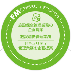 FM（ファシリティマネジメント）