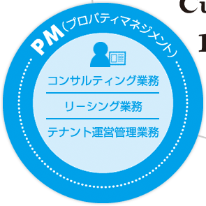 PM（プロパティマネジメント）